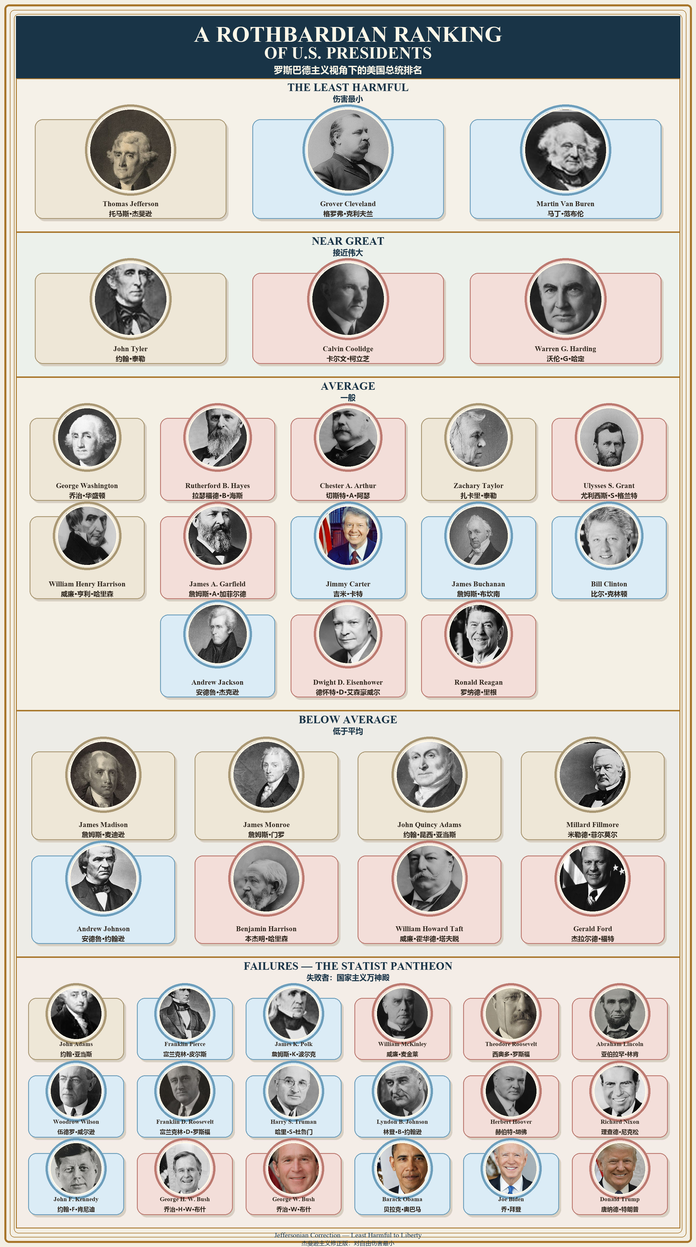A Rothbardian ranking of U.S. presidents, from the least harmful to the statist pantheon